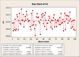 Run Chart For Process Capability Case Study Data