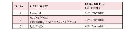 This is the very first step for interested candidates to participate in neet pg admission process. Neet Pg 2021 What S Changed Here S What You Need To Know Dailyrounds