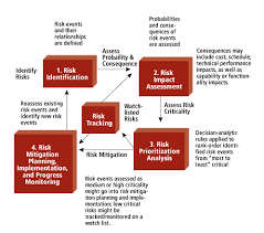 Risk Impact Assessment And Prioritization The Mitre