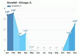 ) the average length of the day in chicago is 13.8h. Chicago Il August Weather Forecast And Climate Information Weather Atlas