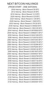 In 2016, it dropped from 25 to 12.5. Halving Schedule Bitcoin