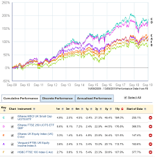 10 Year Retrospective Uk Dedicated Passive Investors Pay