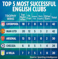 Chelsea vs arsenal compared over last 10 years for trophies won as two clubs meet in premier league clash. Liverpool Tie Man Utd On 42 Trophies After Champions League Win As Spurs Wait For Silverware Reaches 4 118 Days