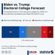 Chart Biden Vs Trump Who Will Take The Electoral College Statista