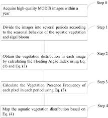 Remote Sensing Free Full Text Mapping Aquatic Vegetation