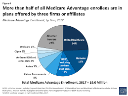 Medicare Advantage 2017 Spotlight Enrollment Market Update