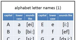 The phonetic alphabet to study for the esl praxis ii. Linguistics Phonetics Based English Esl Efl Curriculum Tpt