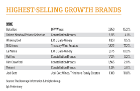 Are you a wine lover? America S Fastest Growing Wine Brands Beverage Dynamics