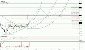 Cnet Stock Price And Chart Nasdaq Cnet Tradingview