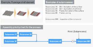 assembly priority chart download scientific diagram