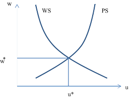 We would like to show you a description here but the site won't allow us. A Keynesian Reformulation Of The Ws Ps Model Keynesian Unemployment And Classical Unemployment Springerlink