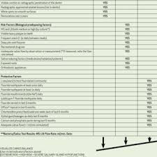 La carie dentaire est une maladie infectieuse. Pdf Caries Risk Assessment In Practice For Age 6 Through Adult