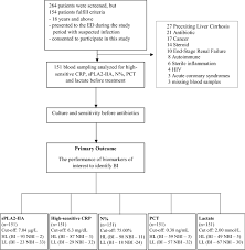 So please help us by uploading 1 new document or like us to download Comparison Of Spla2iia Performance With High Sensitive Crp Neutrophil Percentage Pct And Lactate To Identify Bacterial Infection Scientific Reports