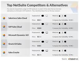 Detailed pricing information for netsuite. Netsuite Competitors Which Alternatives To Netsuite Are Better