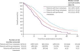 Colorectal cancer (crc) is the third most common cancer worldwide 1.approximately 56% of patients with crc die from their cancer 2.development of metastasis is a concern for patients and. Prognosis Of Patients With Peritoneal Metastatic Colorectal Cancer Given Systemic Therapy An Analysis Of Individual Patient Data From Prospective Randomised Trials From The Analysis And Research In Cancers Of The Digestive System