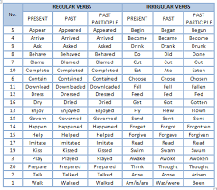 Karenanya, jika didefinisikan, verb adalah kata yang menyatakan aksi (act), kejadian (happen), dan realitas (state of being). Verbs Teaching Learning English Blog