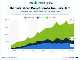 apple samsung combined smartphone market share chart