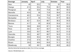 weather in france climate and temperatures of french cities