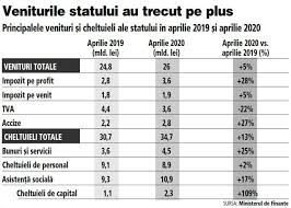 Legea bugetului de stat pe anul 2019. Un Moment De Usurare Veniturile Bugetului De Stat Au Reintrat Pe Plus In Aprilie Analistii Economici Per Ansamblu ExecuÅ£ia BugetarÄ Din Martie Si Aprilie AratÄ CÄ Avem Un Impact Puternic Al Crizei