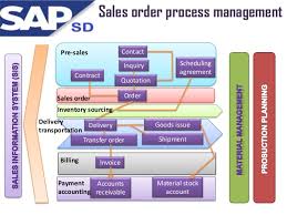 Sap P2p Process Flow Chart Www Bedowntowndaytona Com