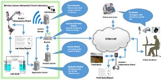 Search the world's information, including webpages, images, videos and more. The Conceptual Model Of The Telepresence Robot Empowered Smart Lab Tresl Download Scientific Diagram