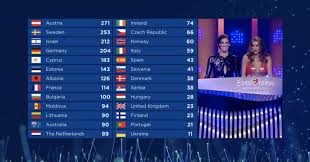 Im finale kann das publikum live dabei sein, wenn jendrik beim eurovision song contest in rotterdam gegen die anderen internationalen künstler*innen antritt. Publikumspunkte In Neuer Reihenfolge Douzepoints Ch Eurovision Song Contest Schweiz Suisse Switzerland Gjon S Tears Tout L Universdouzepoints Ch Eurovision Song Contest Schweiz Suisse Switzerland Gjon S Tears Tout L Univers