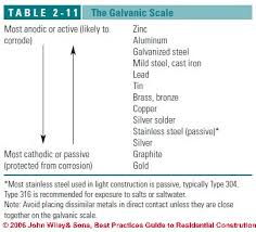 Aluminum Galvanic Corrosion Chart Www Bedowntowndaytona Com