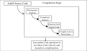 This is a standard beginners compiler and used by many schools that teach java. The Compiler Structure For The Ada95 To Java Byte Code Compiler Download Scientific Diagram