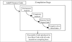 These components can be integrated with custom applications and then deployed to desktop, web, and enterprise systems. The Compiler Structure For The Ada95 To Java Byte Code Compiler Download Scientific Diagram