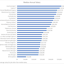 The average salary for a finance manager is $97,853 per year in united states. 25 Highest Paid Jobs Occupations In The U S