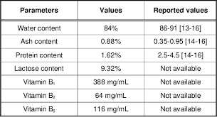 Camel milk is different from cow milk in its chemical composition but it contains all essential nutrients as cow milk. Physico Chemical Analysis And Composition Of Camel Milk Of Bangladesh Semantic Scholar