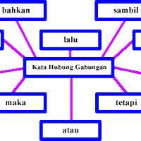 Maybe you would like to learn more about one of these? Contoh Ayat Majmuk Dan Ayat Tunggal