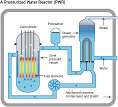 This means that it undergoes nuclear fission upon absorption of a neutron , which gives off lots of energy in the form of heat. What Is Uranium How Does It Work World Nuclear Association