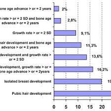 Pubic hair transplants can be used to replace lost pubic hair or to transfer pubic hair to other places on the head or body. Percentages Of Pubic Hair Development Increased Growth Rate And Bone Download Scientific Diagram