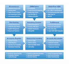 Demand Management Process Flow Chart Compon Integrated