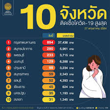 ติดเชื้อโควิดพุ่งแตะ 60 จังหวัด พิษณุโลก ขึ้นแท่นจังหวัดล่าสุด จากคนส่งของบริษัทเอกชน เผยรอบนี้มี. Vlrd Ppbtmoynm