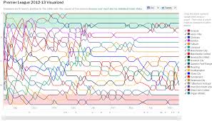 The Right Way To Implement A Bump Chart Gravyanecdote