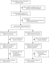 Integrating An Early Childhood Development Programme Into Bangladeshi Primary Health Care Services An Open Label Cluster Randomised Controlled Trial The Lancet Global Health