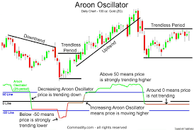 Aroon Indicator Technical Analysis