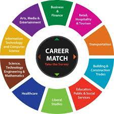 Career Cluster Wheel Resume Writing Services Mathematics Education Writing Services