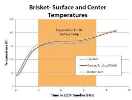 Thermal Carry Over In Cooking