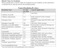 Insulation Types And R Value Info For The Bpi Exam Bpi