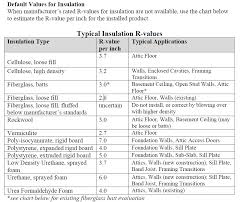 insulation types and r value info for the bpi exam bpi