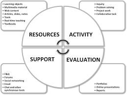 Course Design Model Rase Unsw Teaching Staff Gateway Teaching Textbooks Online Presentation Design Model