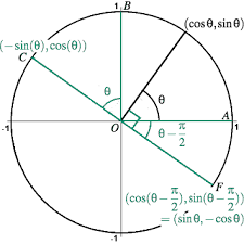 The division into four quadrants allows the localisation of pain and tenderness, scars, lumps, and other items of interest. Trigonometry Facts The Amazing Unit Circle
