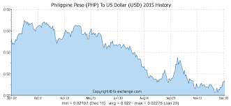 Philippine Peso Php To Us Dollar Usd History Foreign