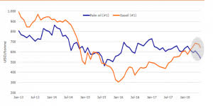 Cpo Price Trend For 2018 An Update Mpoc