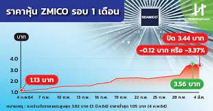 Wealthme แอปพลิเคชันที่เปิดบัญชีได้ครบทั้งหุ้น และ tfex อยู่ที่ไหนก็เปิด. Hh2wzco55yk Cm