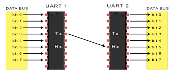 In this tutorial, you will learn the basics of uart communication, and the working of the uart. Basics Of Uart Communication