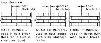 Check spelling or type a new query. 8 Must Follow Rules For Good Bonding In Brickwork Civilblog Org